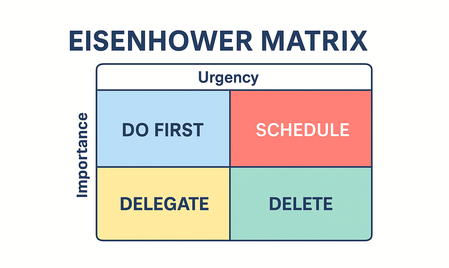 Eisenhower Matrix diagram with four quadrants labeled: Do First, Schedule, Delegate, and Delete, used to prioritize tasks by urgency and importance.